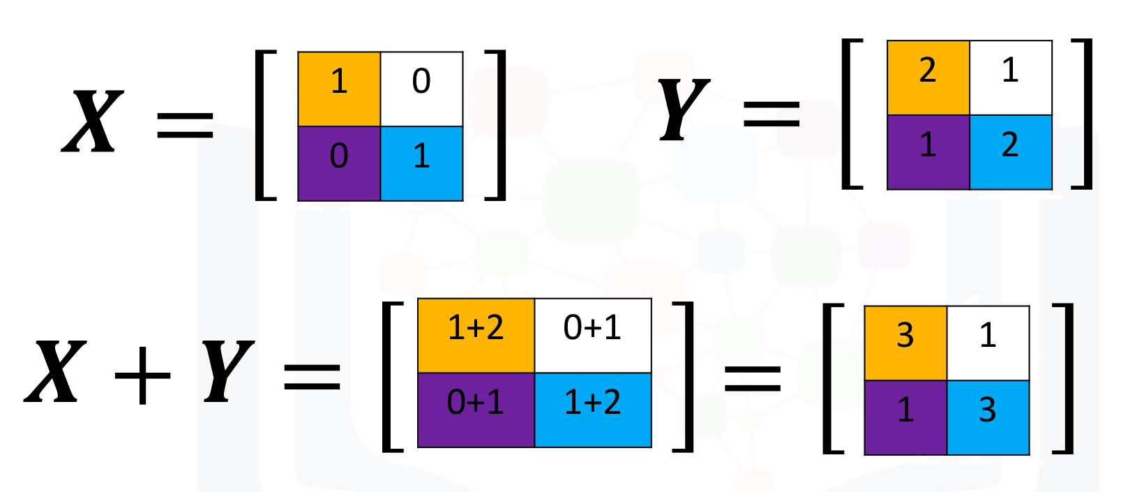 Tensor Addition in 2D