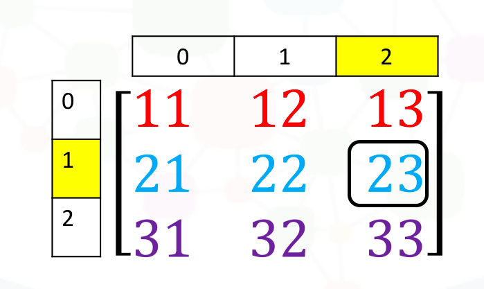 Example of Matrix Index