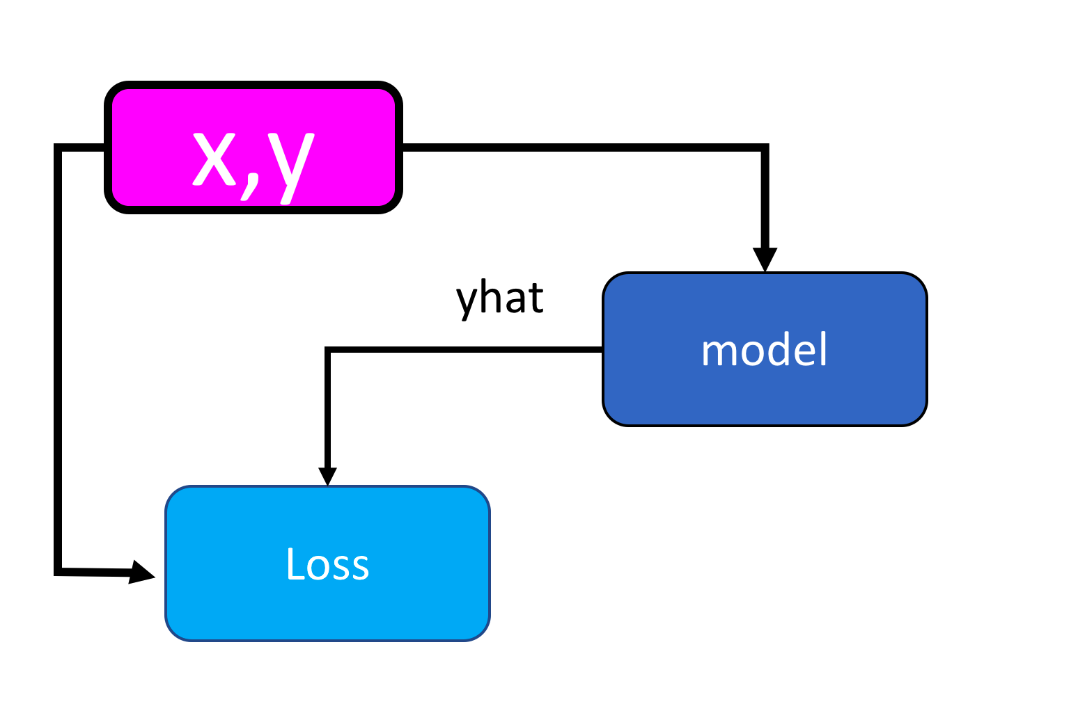 Old Model Cost diagram