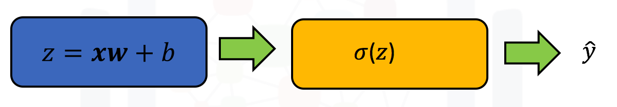 logistic regression block diagram